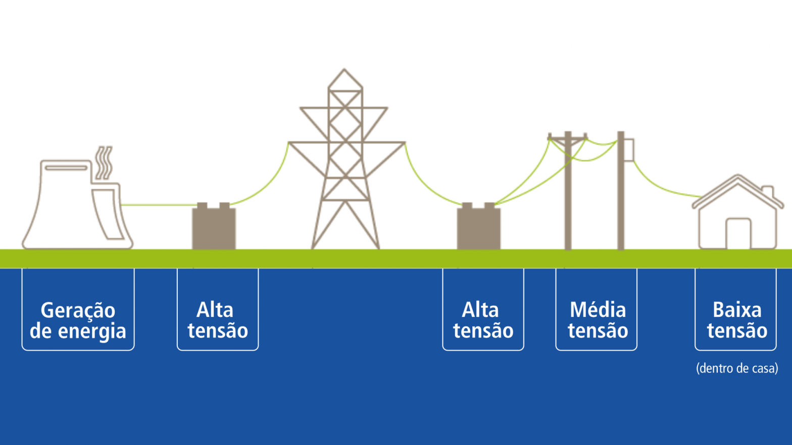 As diferenças entre transformadores de baixa média e alta tensão